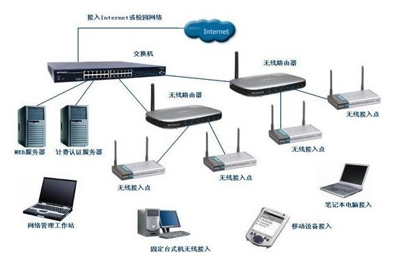 無線局域網(wǎng)的兩種網(wǎng)絡結構及其關鍵網(wǎng)絡設備