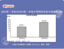 賽迪顧問 2003年上半年中國網絡設備市場回顧與展望